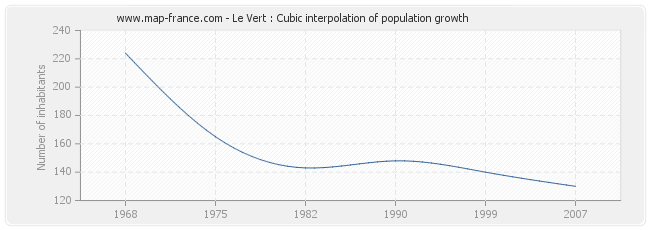 Le Vert : Cubic interpolation of population growth